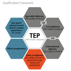 Qualifications Framework