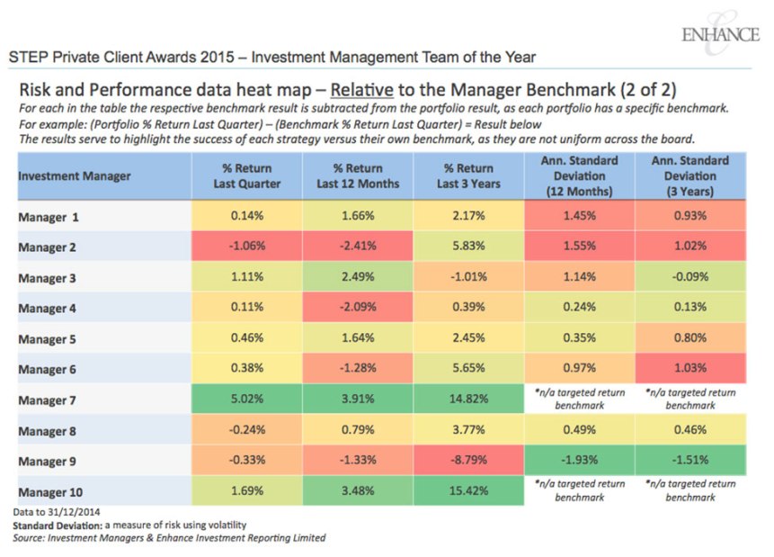 Risk and Performance data heat map